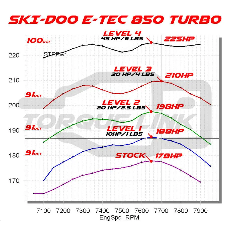 ECU TUNE  - Torque Link License / GEN4 Turbo